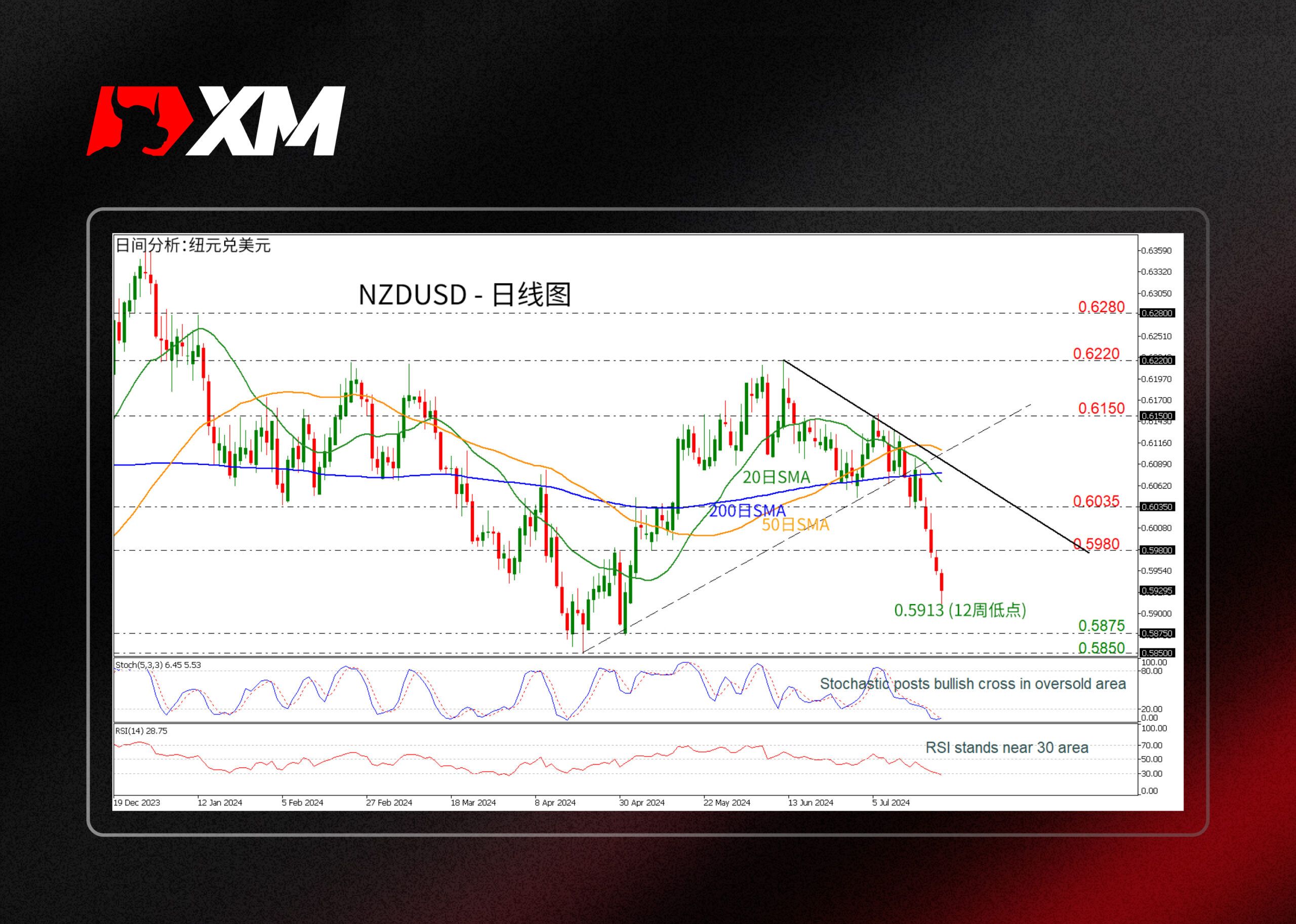 XM官网:技术分析 – NZDUSD跌至数周新低