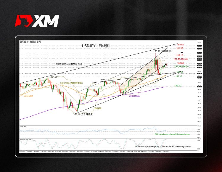 XM官网:技术分析 – USDJPY在关键阻力位附近等待信号