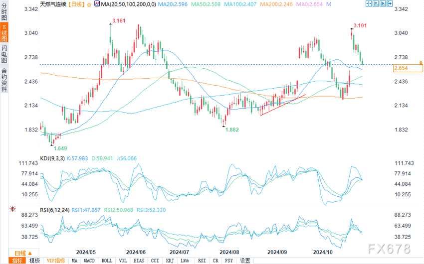 （COMEX天然气日图来源：易汇通）