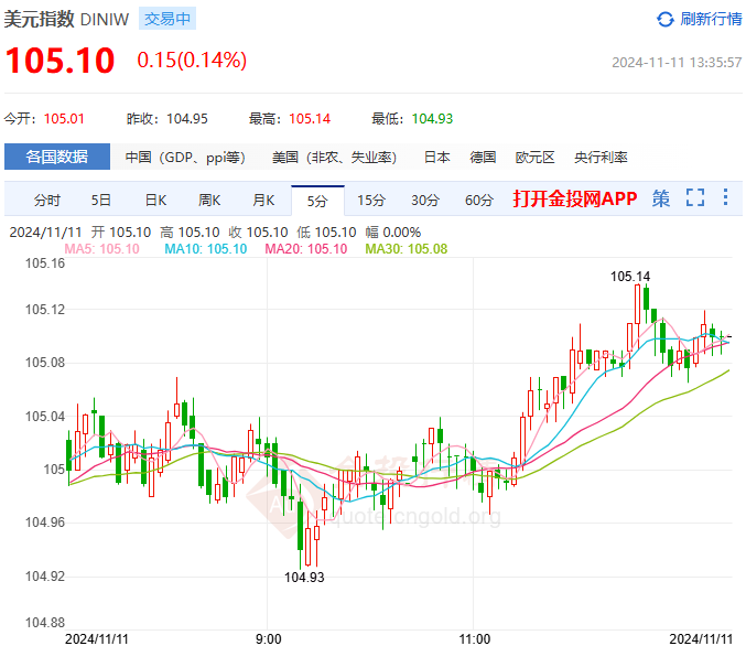 2024年11月11日：美元走强重拾涨势 关注能否站稳105关口