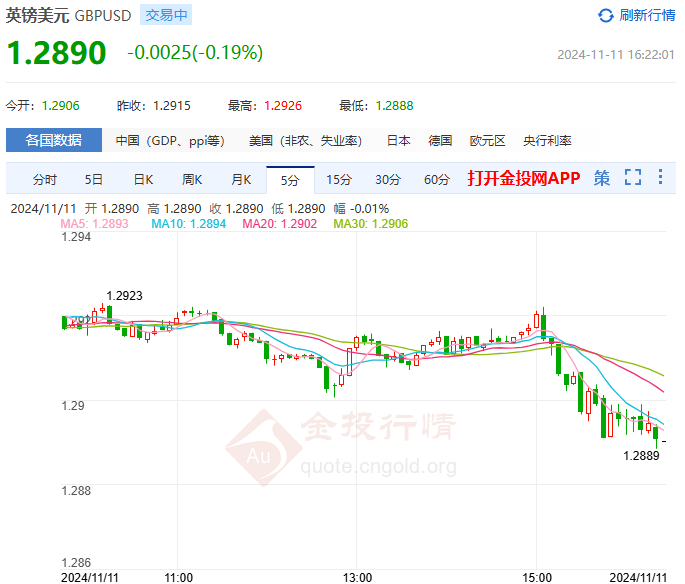 2024年11月11日：英镑/美元走软下行势头强化