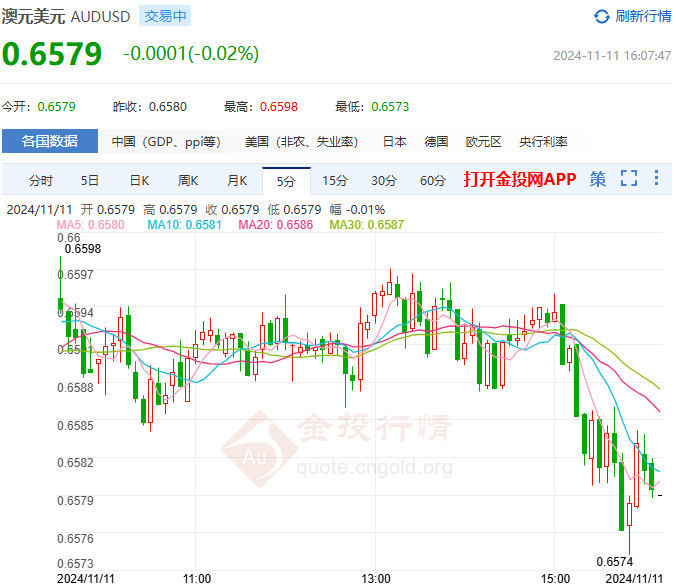 2024年11月11日：澳元回吐涨幅至九日均线下方