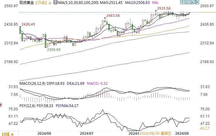 黄金市场分析：美国通胀数据出炉前 黄金稳守在2500上方(2024年11月12日)