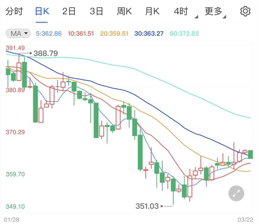 负利息债券规模攀升 支撑纸黄金价格行情上涨(2024年11月12日)