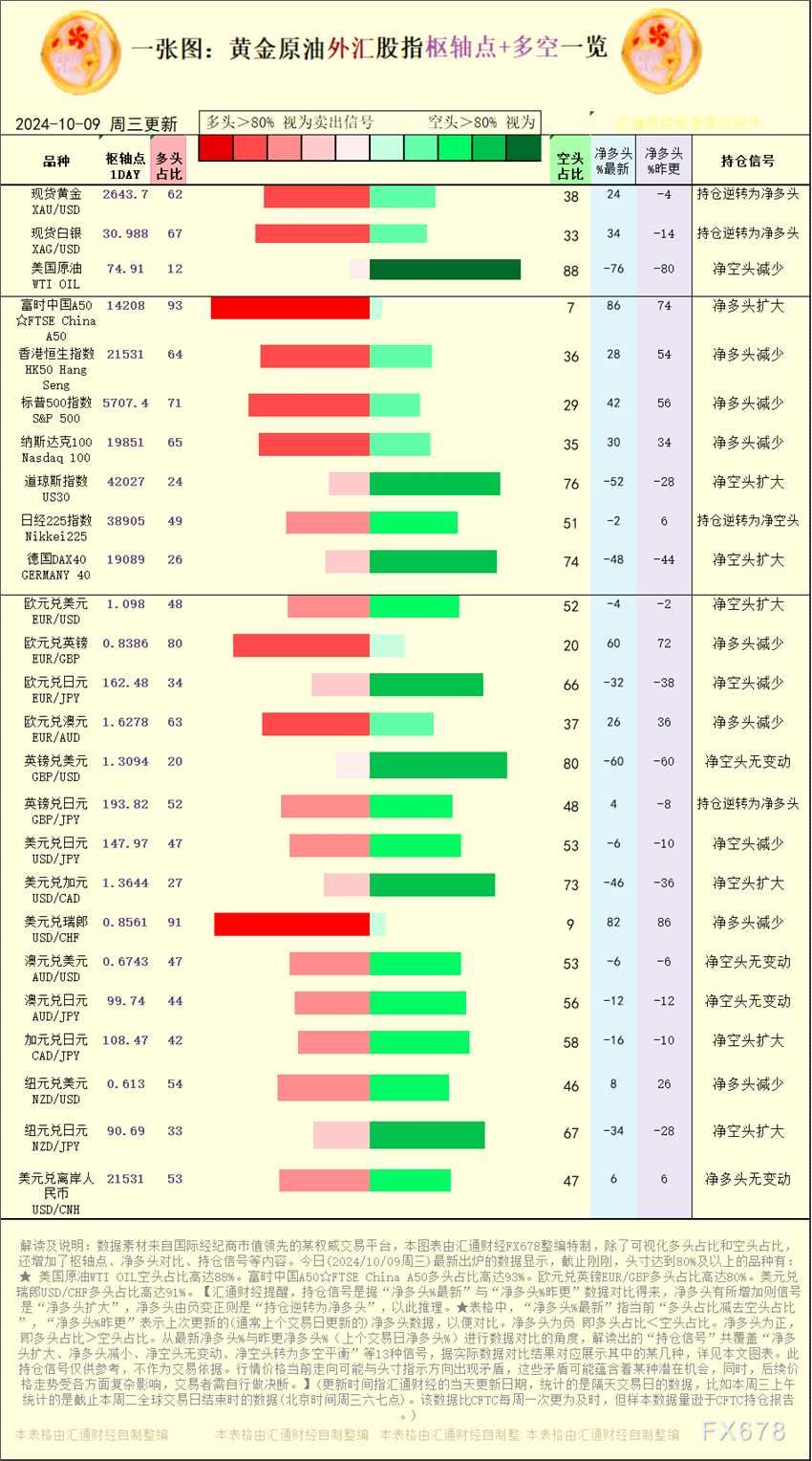 一张图：2024/10/9黄金原油外汇股指“枢纽点+多空持仓信号”一览(2024年11月15日)