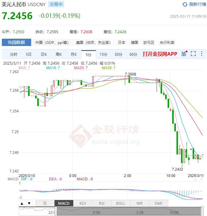 3月11日人民币对美元中间价报7.1741 较前一交易日下调8个基点